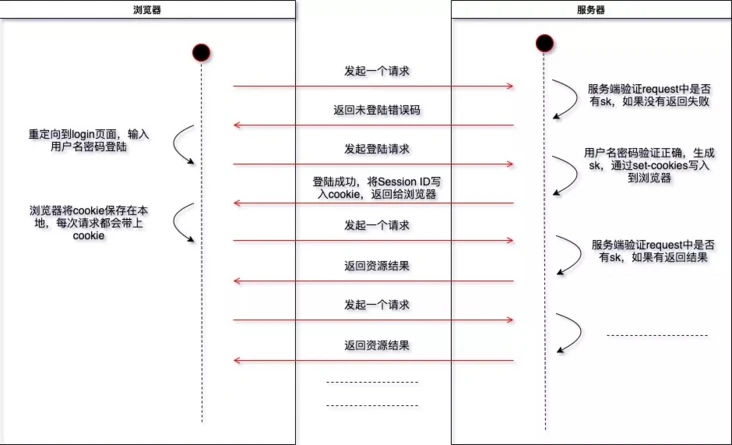 session-cookie认证