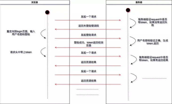 token认证