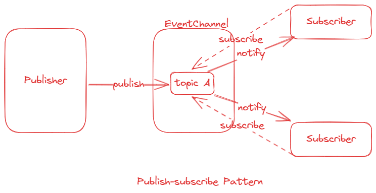 publish-subscribe-pattern